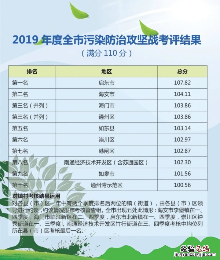 2019年南通污染防治攻坚考核结果一览 南通市环境质量公报