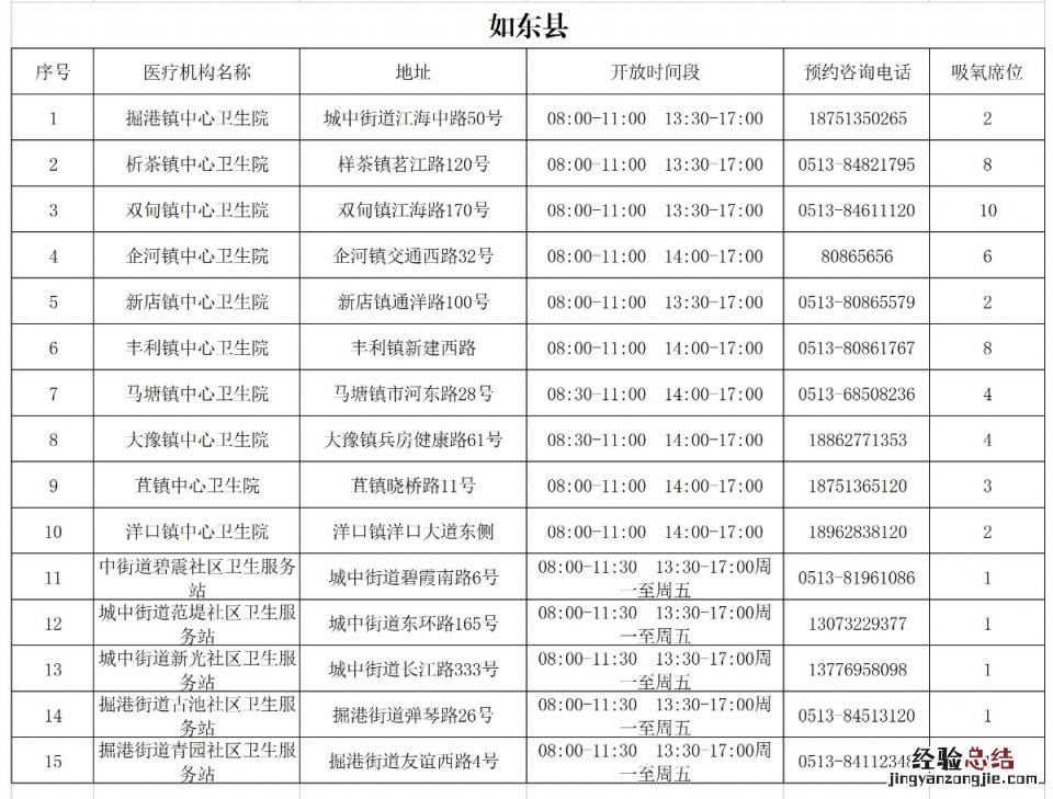 南通市全市氧疗服务医疗机构汇总