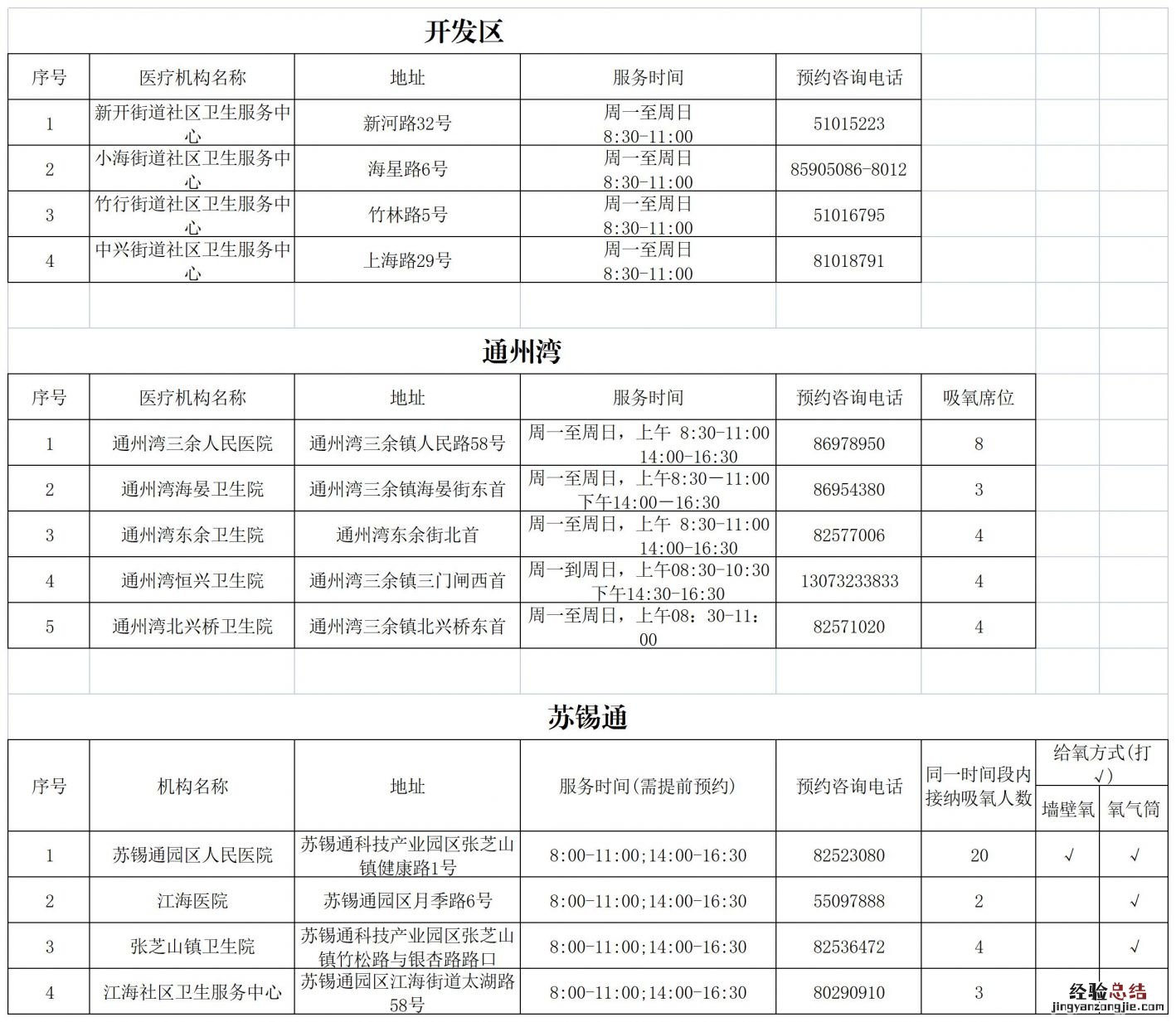 南通市全市氧疗服务医疗机构汇总