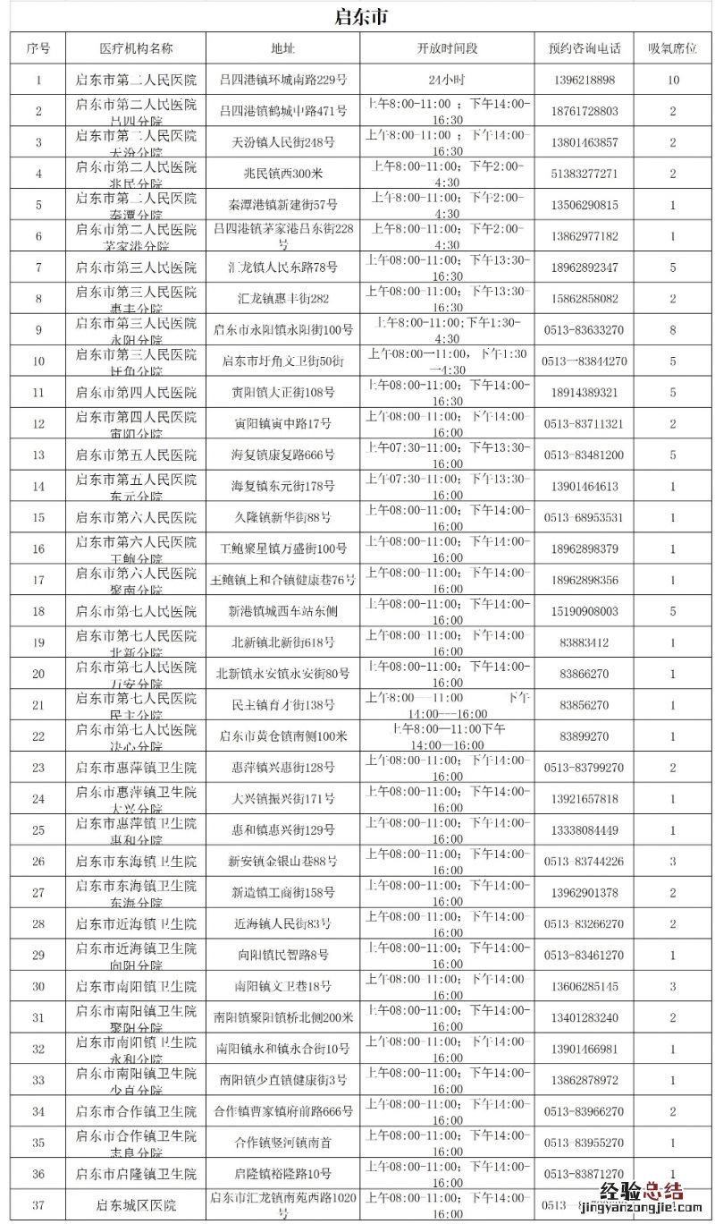 南通市全市氧疗服务医疗机构汇总