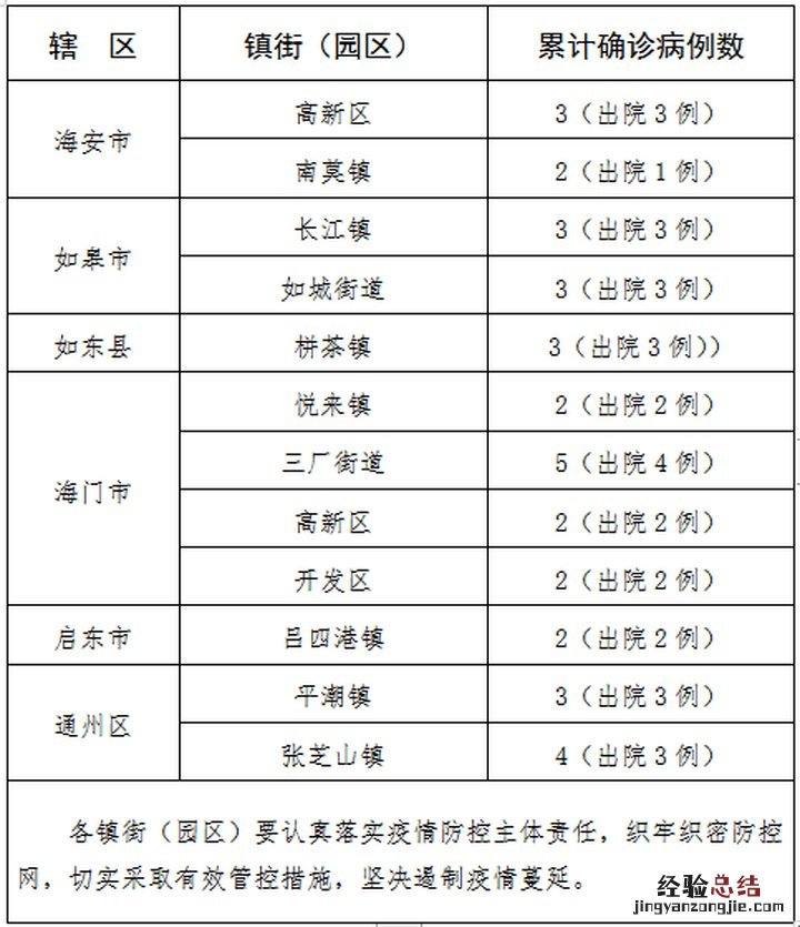 3.2 南通市新型冠状病毒肺炎病例涉及的村居、小区