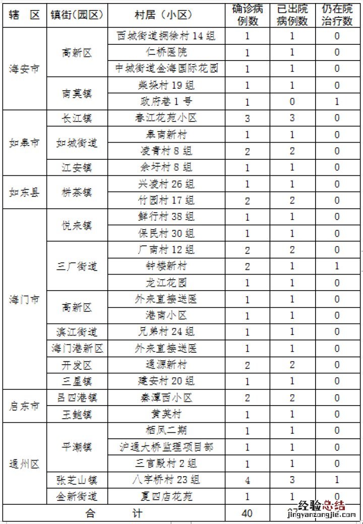 2.27 南通市新型冠状病毒肺炎病例涉及的村居、小区