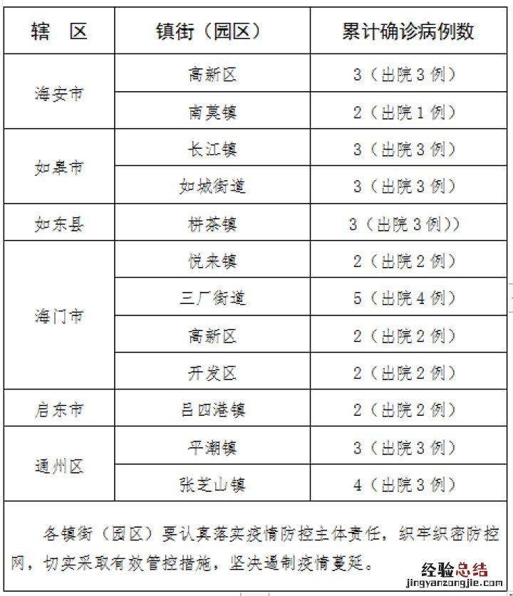 2月27日 南通市新型冠状病毒肺炎病例涉及的村居、小区