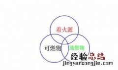 棉被,书本,煤油都属于可燃物吗 了解一下什么是可燃物