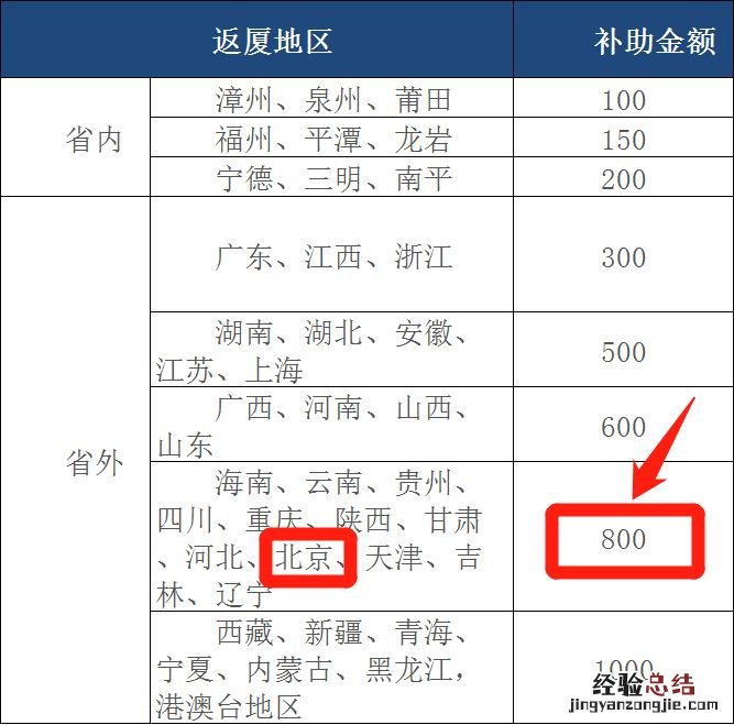 北京平安返厦门交通补助多少钱啊 北京平安返厦门交通补助多少钱