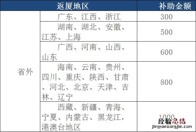 省外平安返厦补助政策文件 省外平安返厦补助政策