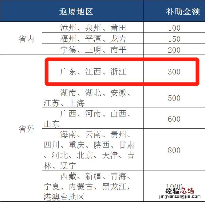 平安返厦补贴 广东平安返厦补助多少钱?