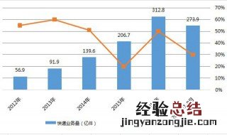 快递未来发展趋势? 从两个角度分析