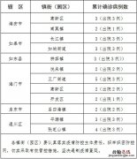 2.25 南通市新型冠状病毒肺炎病例涉及的村居、小区