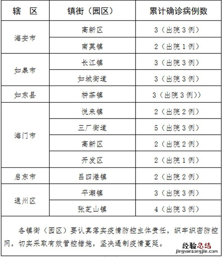 2.25 南通市新型冠状病毒肺炎病例涉及的村居、小区