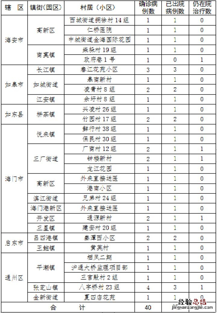 2.26 南通市新型冠状病毒肺炎病例涉及的村居、小区