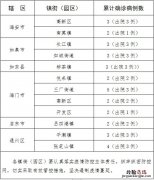 2.26 南通市新型冠状病毒肺炎病例涉及的村居、小区