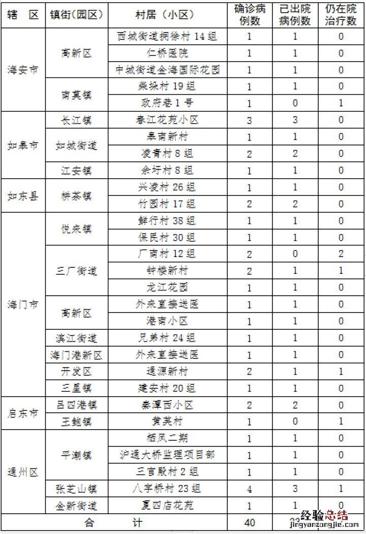 2.24 南通市新型冠状病毒肺炎病例涉及的村居、小区