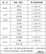 2.19 南通确诊人员分布小区及出院情况一览