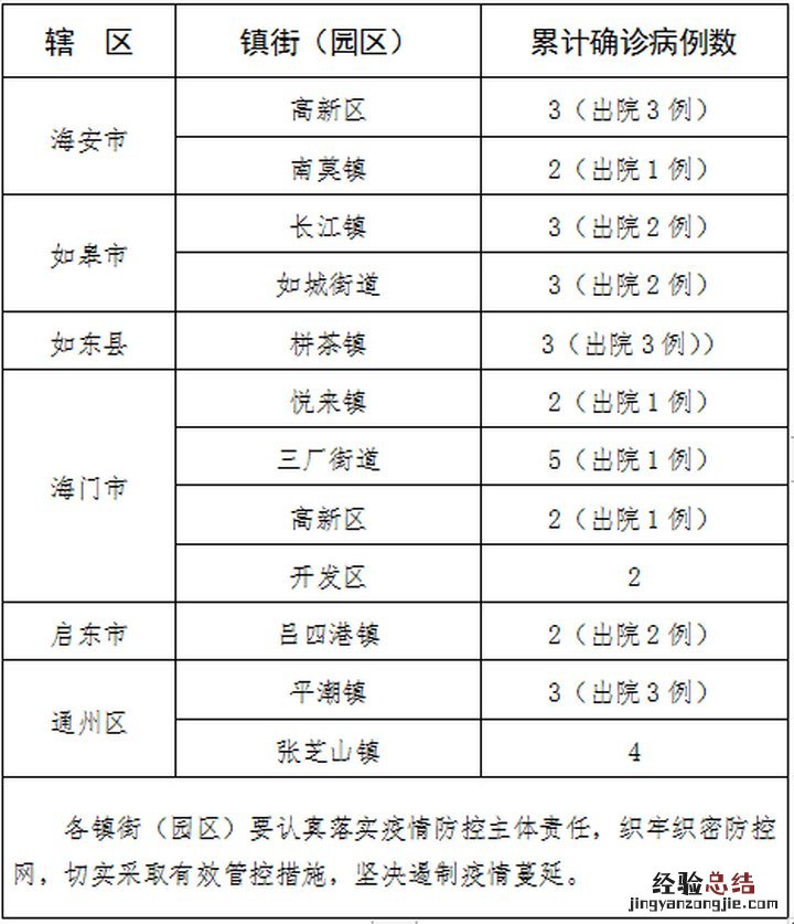 2.19 南通确诊人员分布小区及出院情况一览