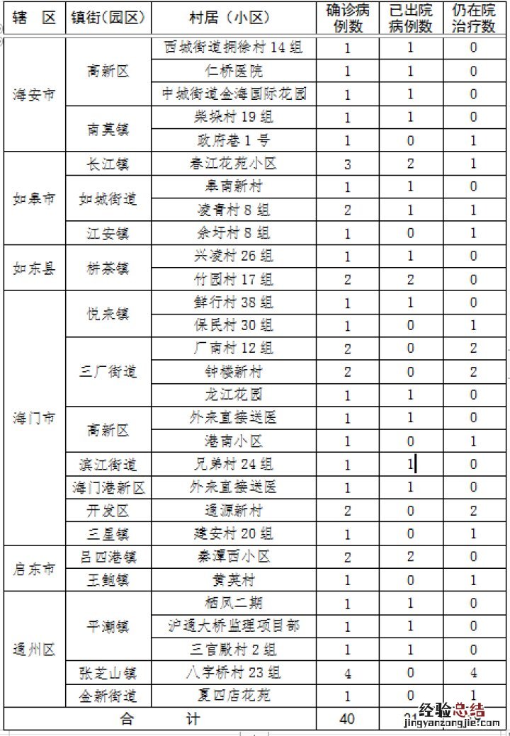 2.19 南通确诊人员分布小区及出院情况一览