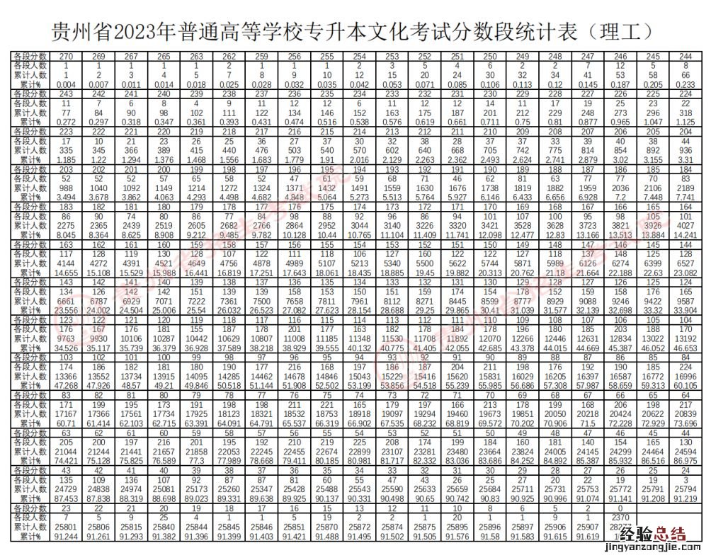 贵州2023年专升本分数线什么时候出的 贵州2023年专升本分数线什么时候出