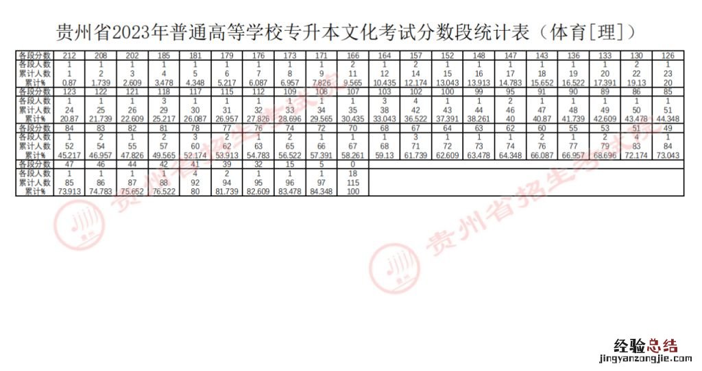 贵州2023年专升本分数线什么时候出的 贵州2023年专升本分数线什么时候出