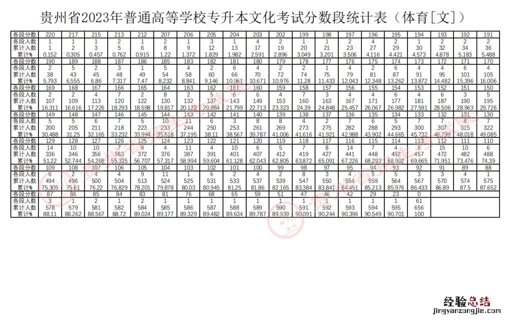 完整版 贵州省2023年专升本各科文化成绩最低投档控制分数线
