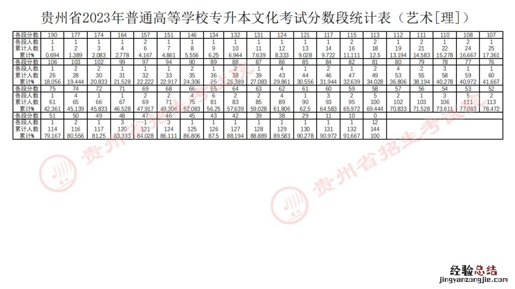 完整版 贵州省2023年专升本各科文化成绩最低投档控制分数线