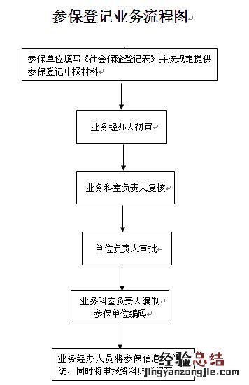 池州社保卡办理窗口 池州参保登记流程