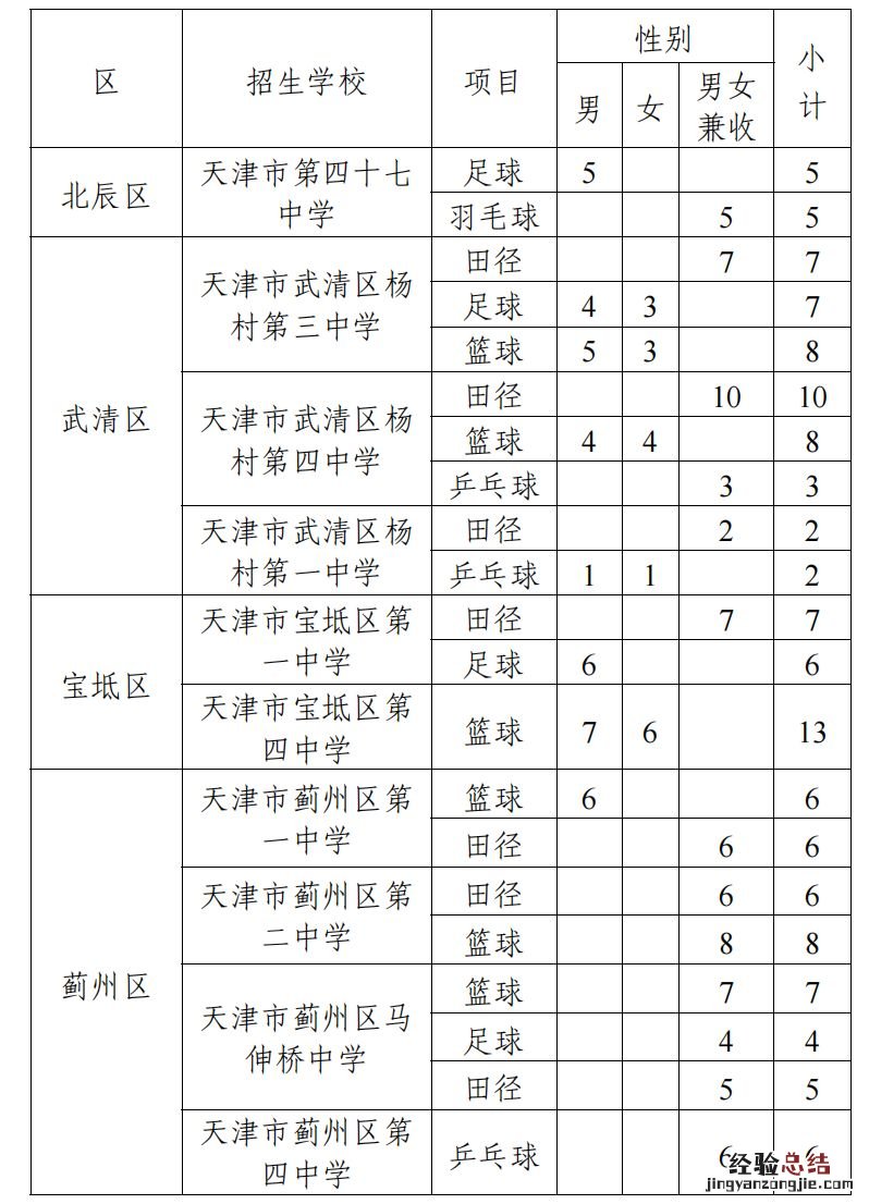 2023天津普通高中特长生招生人数多少 2023天津普通高中特长生招生人数