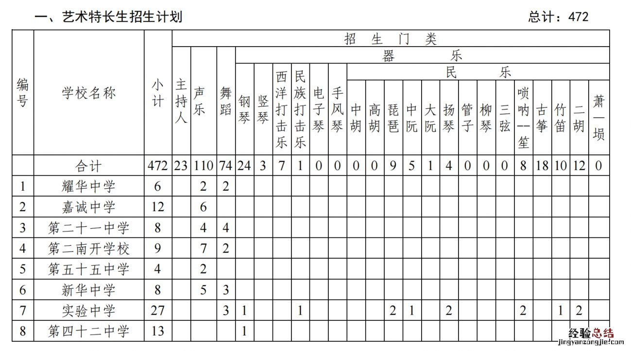 2023天津普通高中特长生招生人数多少 2023天津普通高中特长生招生人数