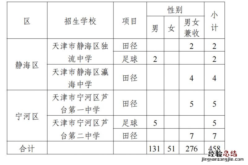 2023天津普通高中特长生招生人数多少 2023天津普通高中特长生招生人数