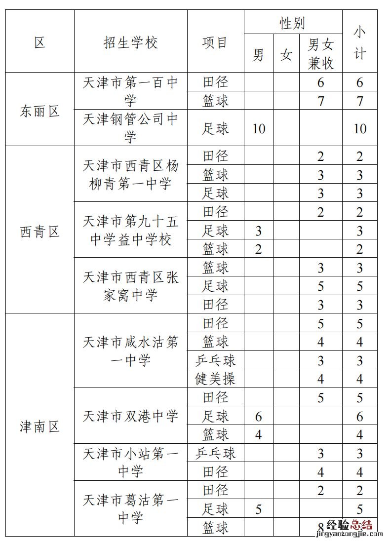 2023天津普通高中特长生招生人数多少 2023天津普通高中特长生招生人数