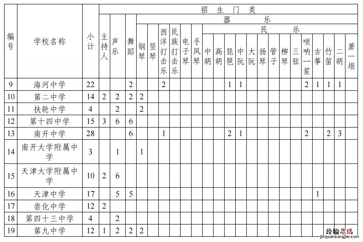 2023天津普通高中特长生招生人数多少 2023天津普通高中特长生招生人数