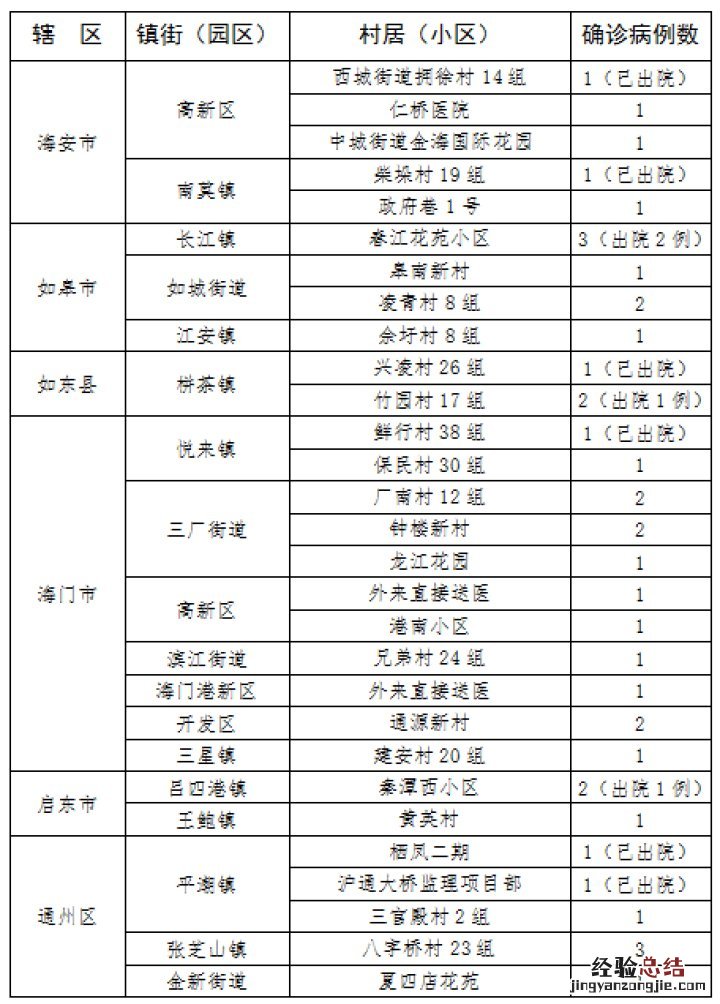南通肺炎病例涉及的村居有哪些 南通肺炎病例涉及的村居