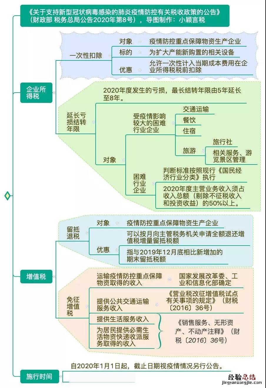 南通肺炎疫情期间税收政策有哪些变化?
