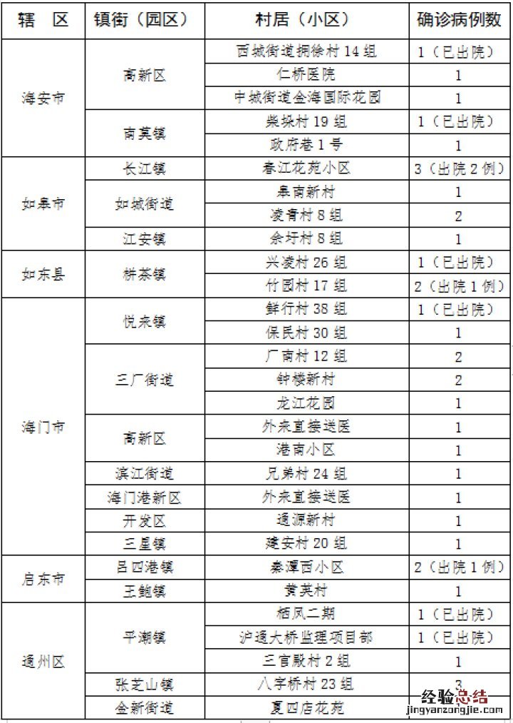 南通确诊新型肺炎一例 南通肺炎病例涉及的村居