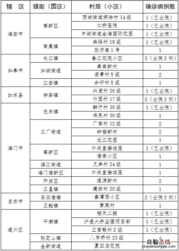南通最新肺炎疫情最新通报 南通最新肺炎疫情最新通报消息