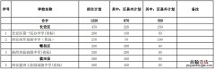 西安中考五区二县民办高中招生计划 西安五区二县高中录取分数线