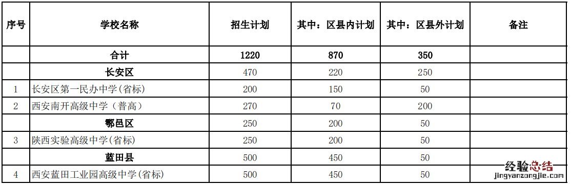 西安中考五区二县民办高中招生计划 西安五区二县高中录取分数线