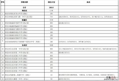 陕西省西安市五区二县中考录取线 西安中考五区二县公办高中招生计划
