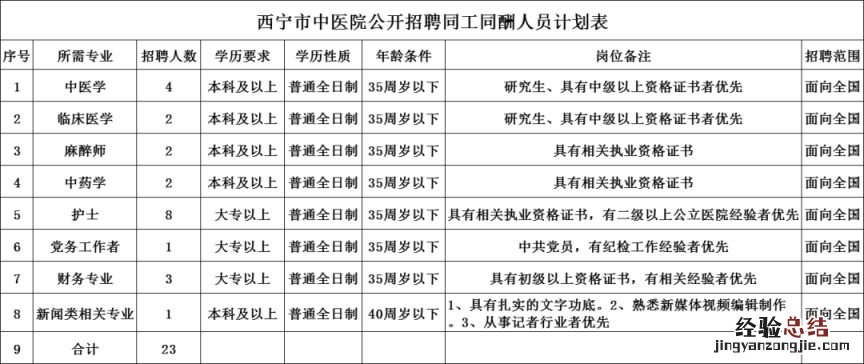 西宁市中医院招聘信息 西宁市中医院招聘岗位表一览