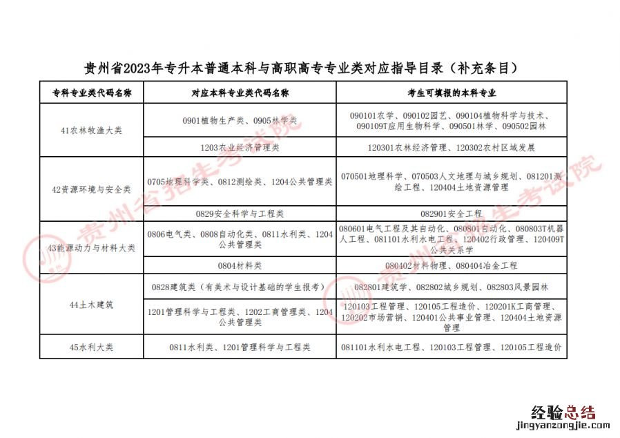 贵州省2023年专升本专业类对应指导目录补充条目说明