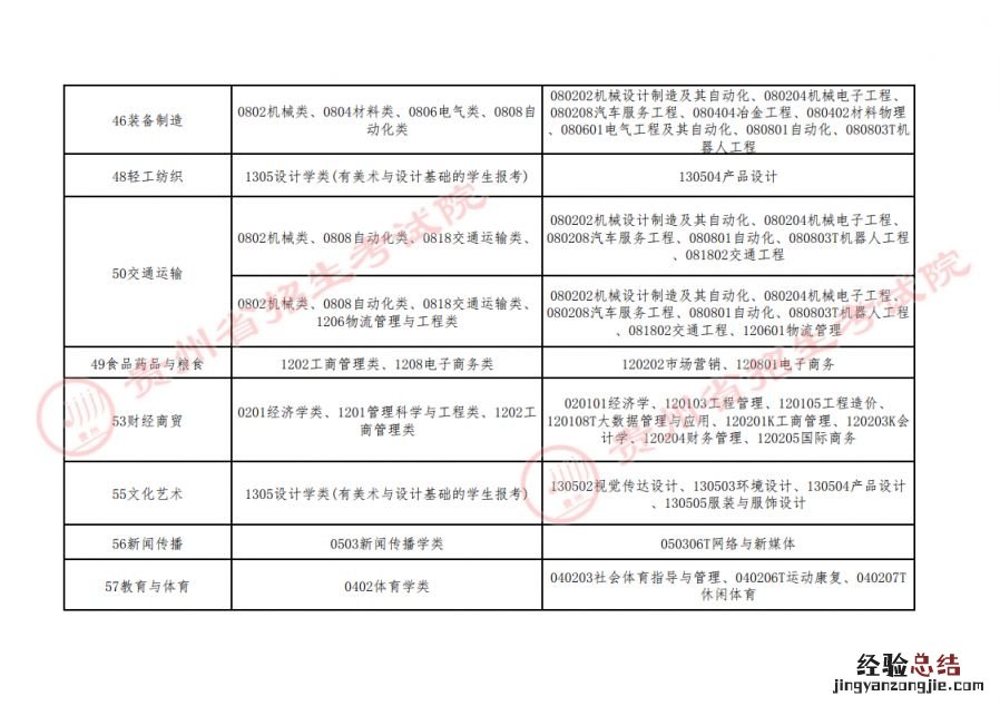 贵州省2023年专升本专业类对应指导目录补充条目说明