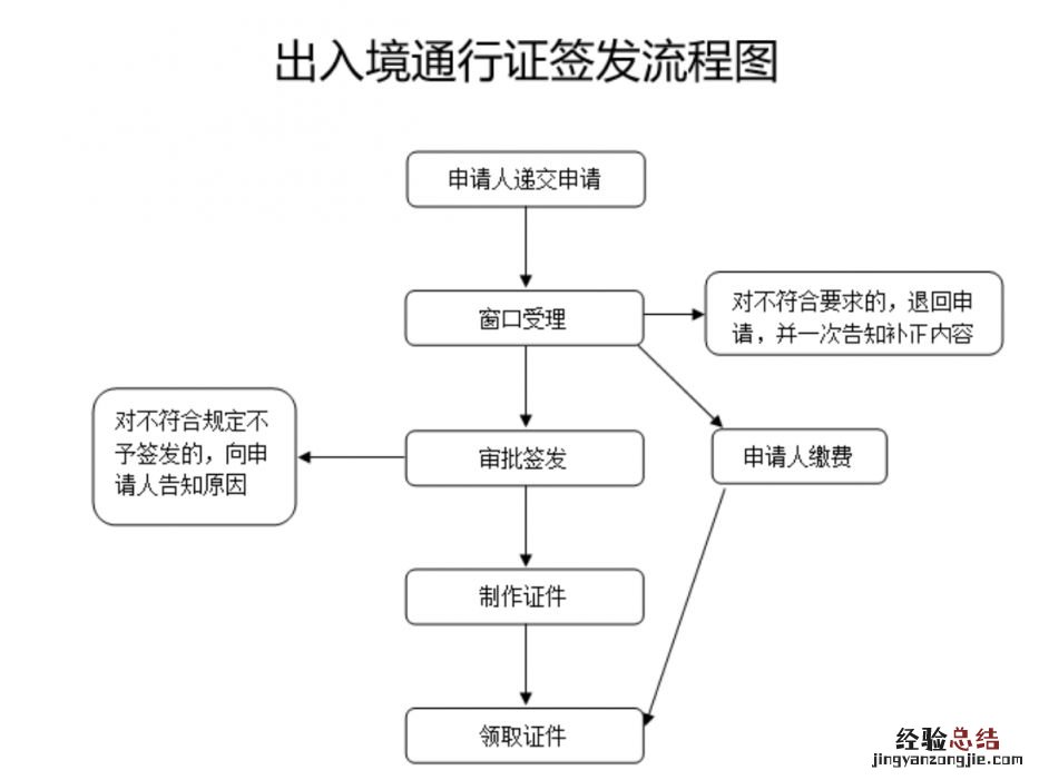 青岛办理出入境在哪里办理 青岛出入境通行证办理需要哪些材料