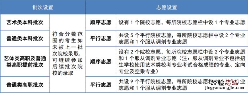 2023年天津市高职分类考试志愿填报常见问题解答