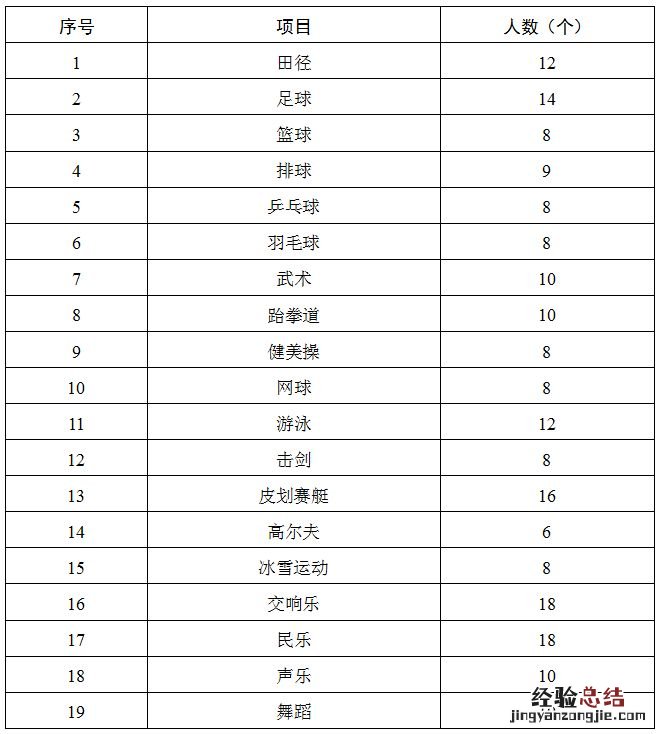 长沙初中体育艺术后备人才基地遴选人数一览