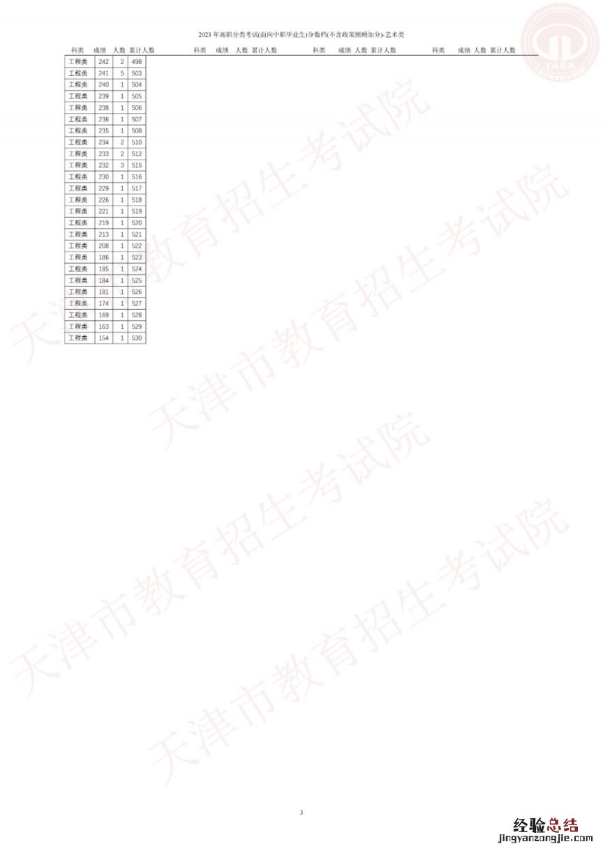 2023年天津市高职分类中职毕业生考试分数档