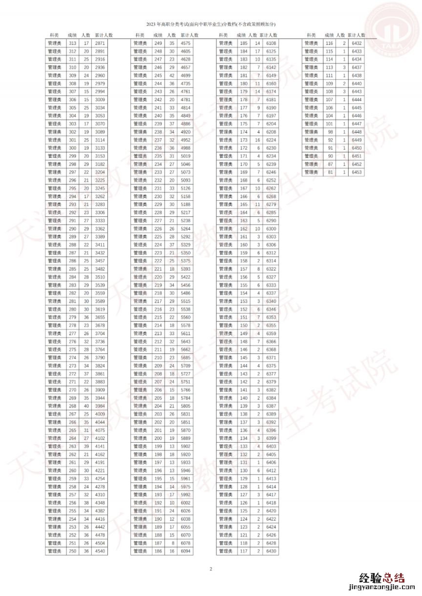 天津高考高职高专录取 2023年天津市高职分类考试分数档