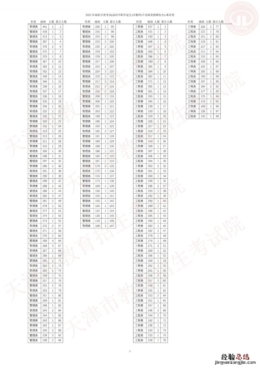 天津高考高职高专录取 2023年天津市高职分类考试分数档