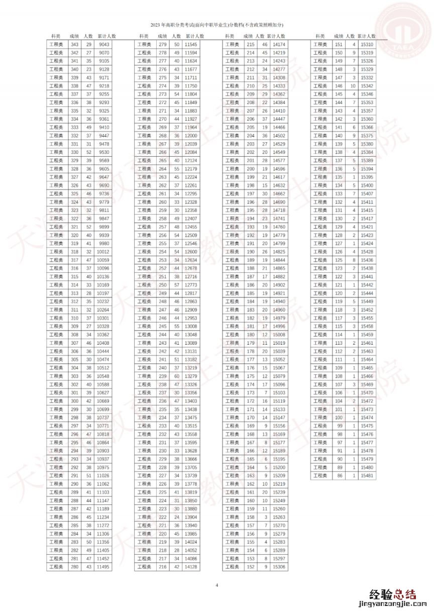 天津高考高职高专录取 2023年天津市高职分类考试分数档