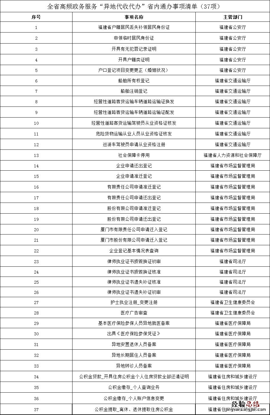 泉州全省通办业务名单公布 泉州市重点项目