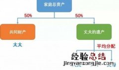 遗产继承分配比例最新规定 遗产继承分配比例