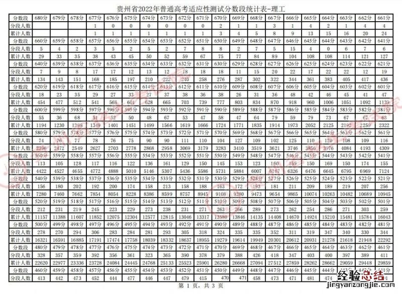 持续更新 贵州2023年普通高考适应性测试成绩分数段统计表